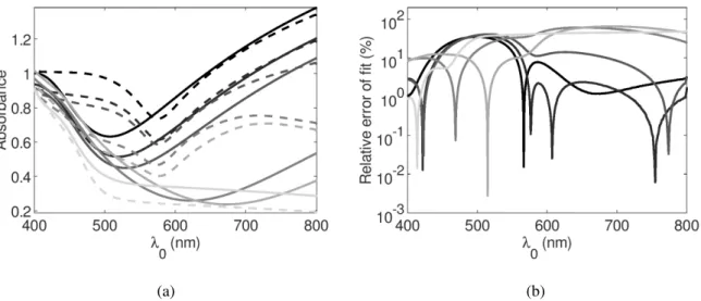 Figure 5: (a) Experimental absorbances (dashed lines) and best fits (solid lines) for the 6 samples t n C = 30 nm