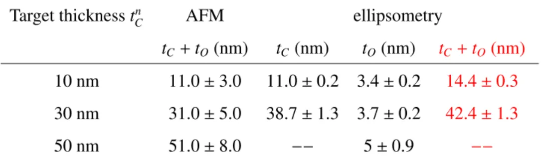 Table 1: AFM and ellipsometry characterization of the thicknesses of copper and copper oxide