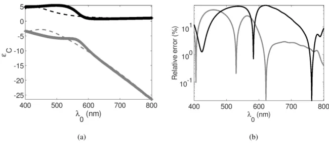 Figure 2: (a) Solid lines: real (gray) and imaginary (black) parts of the relative permittivity of copper from[19] 