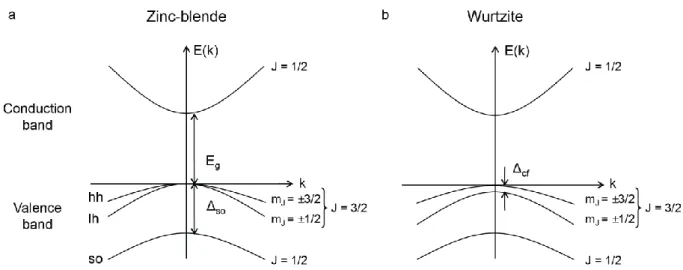 Figure I.2: Band diagram of bulk CdSe in a. zinc-blende and b. wurtzite crystalline structures
