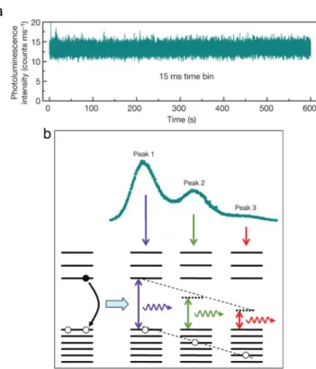 Figure I.23: Intensity trace of a single CdZnSe/ZnSe QD (a) and PL spectrum (b). 122