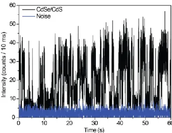 Figure III.3: Intensity trace of a single CdSe Quantum Dot and noise. Bin time: 10 ms