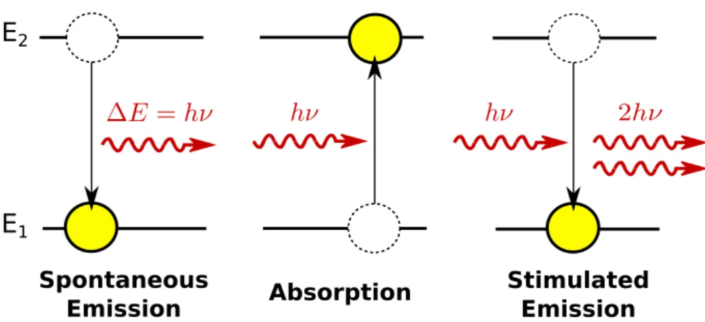 Figure 1.1 – Matter and light can interact through three processes depicted in this ﬁgure : the spontaneous emission for which a two-level system decays by generating a photon, the absorption and the stimulated emission for which the arrival of a photon on
