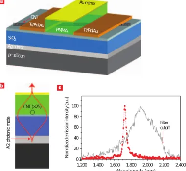 Figure 1.17 – a) 3D schematic representation of the microcavity-controlled infrared nano-light source comprising a ﬁeld eﬀect transistor integrated with a planar  mi-crocavity