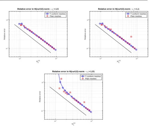 Fig. 2 Relative error in H(curl;Ω)-norm obtained for the three values of ε |Ω − , with h varying from 0.1 to 0.01
