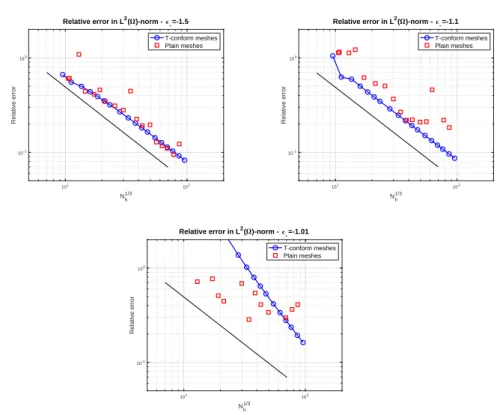 Fig. 3 Relative error in L 2 (Ω)-norm obtained for the three values of ε |Ω − , with h varying from 0.1 to 0.01