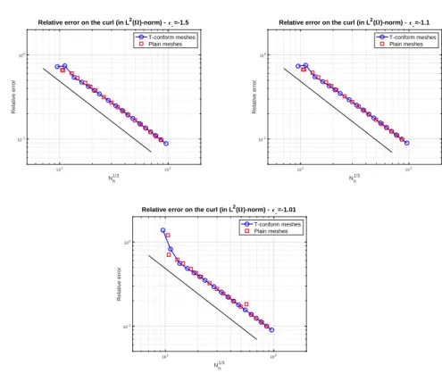 Fig. 4 Relative error in L 2 (Ω)-norm of the curl obtained for the three values of ε |Ω − , with h varying from 0.1 to 0.01