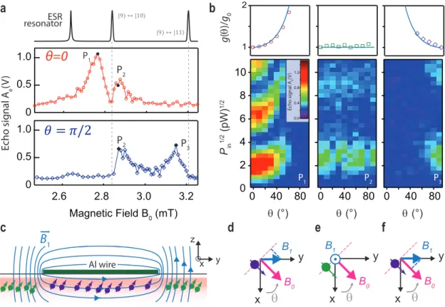 Fig. 6.5a shows the data for θ = 0 around the magnetic field B 0 = 2.84 mT expected for the first encountered S x transition | 9 i ←→ |Sx 10 i 