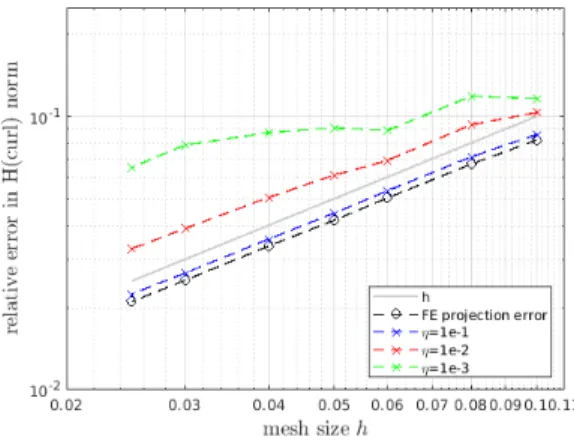 Fig. 2: Convergence of edge finite elements (order 1)