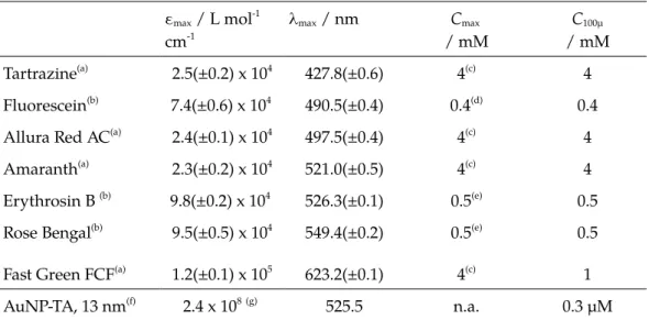 Table 1. UV-vis data, solubility in PBS, maximum recommended concentration, and recommended dye   concentration   for   studying   a   100   µm   high   channel