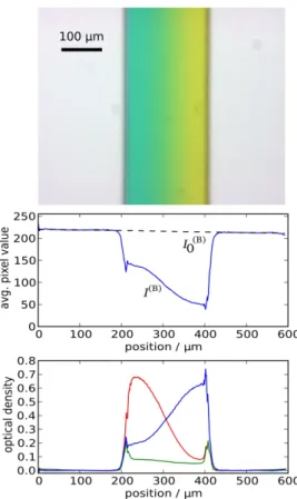Figure 3. Quantitative transmitted light microscopy of a channel containing interdiffusing laminar flows of Fast Green and Tartrazine in PBS