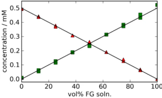 Figure 4. Experimental confirmation for the additivity of optical densities of Rose Bengal and Fast Green