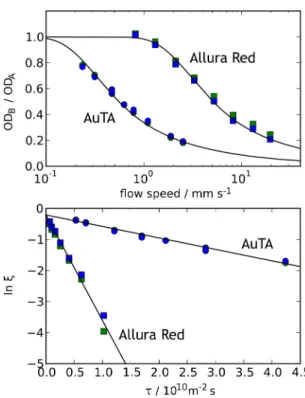 Figure 5. Ratiometric determinations of the diffusion coefficient of Allura Red AC in PBS (squares) and 13 nm diameter AuTA nanoparticles (circles)