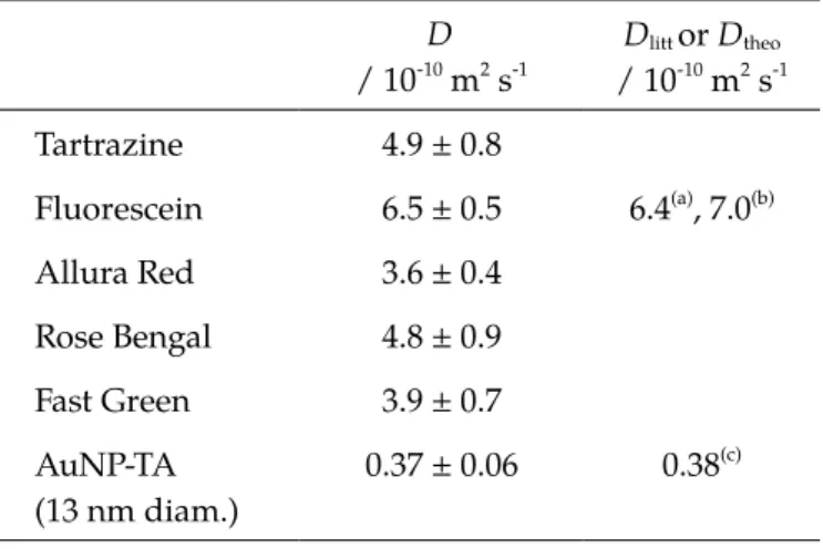 Table 3. Diffusion coefficients measured using the ratiometric microfluidic H-filter method, D, and literature or theoretical values (D litt , D theo )