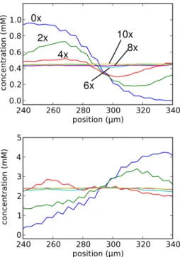 Figure  6.  Evolution   of  the   central   part   of  the   concentration   profiles  of  Fast   Green  (top)  and Tartrazine (bottom) in a staggered herringbone mixing device (see also Supporting Info for an image of   the   device)  monitored   using   