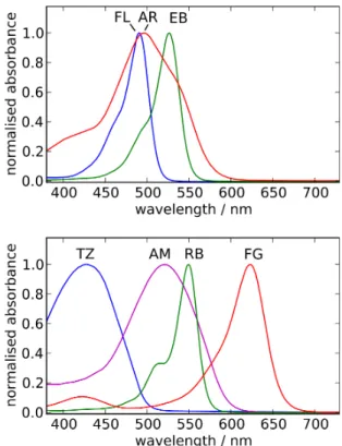 Figure 1.  Normalised UV-visible absorption spectra of solutions of dyes in PBS solution