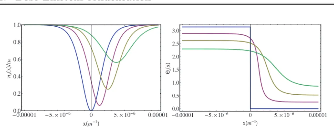 Figure 1.8: Gray solitons solutions plotted with the polariton parameters at t = 5 ps for the values v s = { 0, 0.25, 0.5, 0.75 } c : (a) Density proles (b) phases proles.