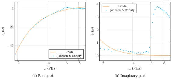 Figure 1 | Real and imaginary parts of the silver relative permittivity predicted by the Drude model compared to experimental data from Johnson &amp; Christy.