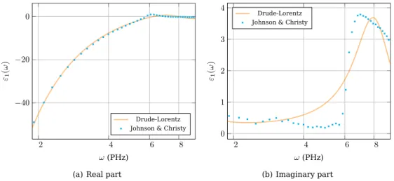 Figure 2 | Real and imaginary parts of the silver relative permittivity predicted by the Drude-Lorentz model compared to experimental data from Johnson &amp; Christy.