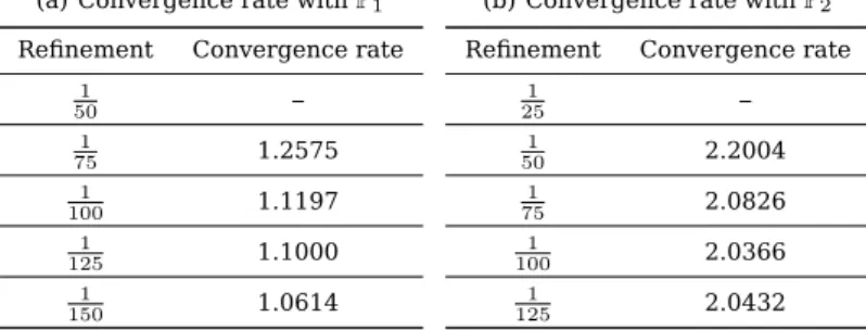 Table 5 | Convergence orders with P 1 and P 2 approximations. The total L 2 error is calculated with the discrete equivalent of expression (51).
