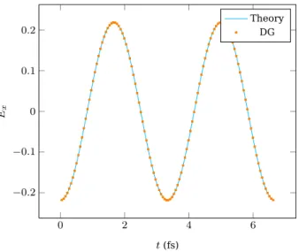 Figure 5 | Exact and calculated E x fields with a P 1 approximation for the artificial case.