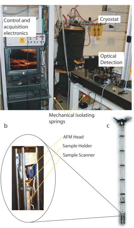 Figure 2.7: Experimental setup. In a) we show an overview of the experi- experi-ment. In b) and c) we show photographs of the microscope designed to be inserted inside a cryostat.