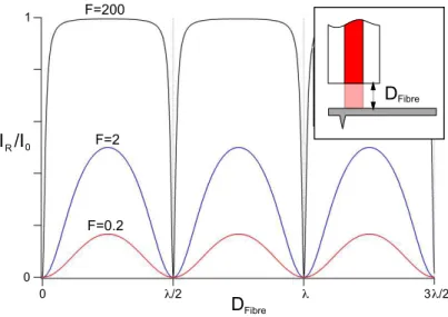Figure 2.9: Theoretical curves of the light reflected by a Fabry-Perot cavity as a function of the mirrors distance