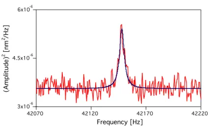 Figure 2.14: Thermal noise of a cantilever at 4.2 K. From the fit it is possible to determine the spring constant k = 4.37 N/m