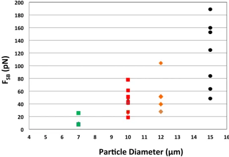 Figure 4.6 Secondary Bjerknes forces obtained for several particle sizes in microgravity