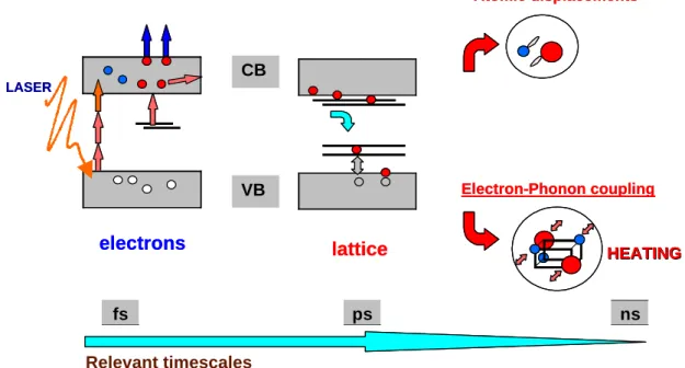 Figure Introduction  1: Potential physical phenomena induced during ultrafast laser excitation of  materials, emphasizing the control factors for energy coupling (nonlinear absorption, optical breakdown,  photoemission, phonon-generation, local atomic disp