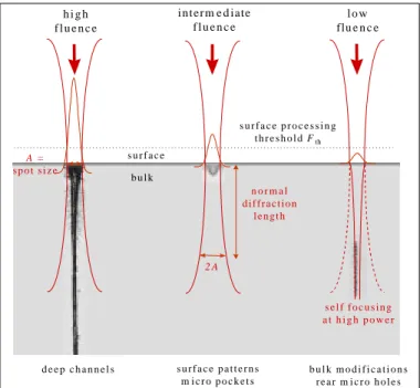 Fig. 1-1: Schematic diagram of major fluence regimes for material (dielectric) processing in a side  view perspective:  high fluence for deep-drilling,  intermediate fluence  for surface patterning,  low  fluence for bulk modifications and rear side micro-