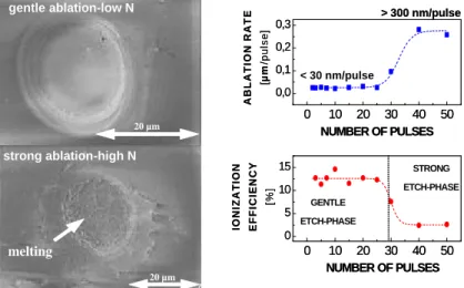 Fig. 1-2: Onset of ablation phases. (Left) Scanning electron microscope appearance of the gentle  (N=10) and strong (N=30) phase in sapphire