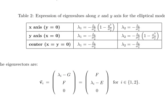 Table 1: sign of the eigenvalues at the point M for the elliptical model.