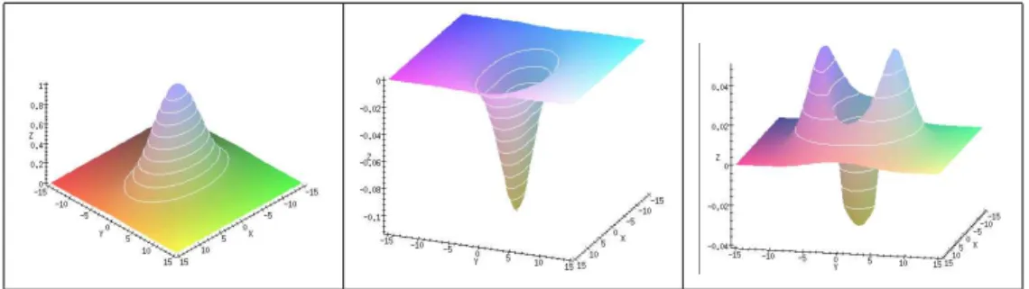 Figure 3: Left to right, surface of the Gaussian ellipse with σ x = 5 and σ y = 3, surface z = λ 1 (x, y), and surface z = λ 2 (x, y).