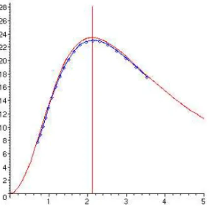 Figure 7: Response obtained at the center of the vessel for different scales. In red, the theoretical profile, and in blue the obtained profile
