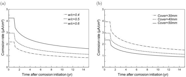 Figure 2.6: Corrosion rate after corrosion initiation: (a) influence of w/c, (b) effect of cover.