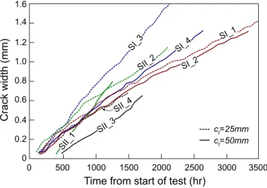 Figure 2.8: Results from crack initiation and propagation models (adapted from Vu et al., 2005).