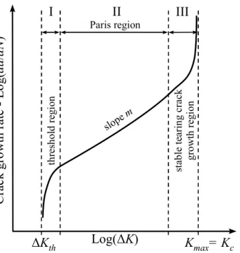 Figure 2.11: Regions of the crack growth rate as a function of ∆K