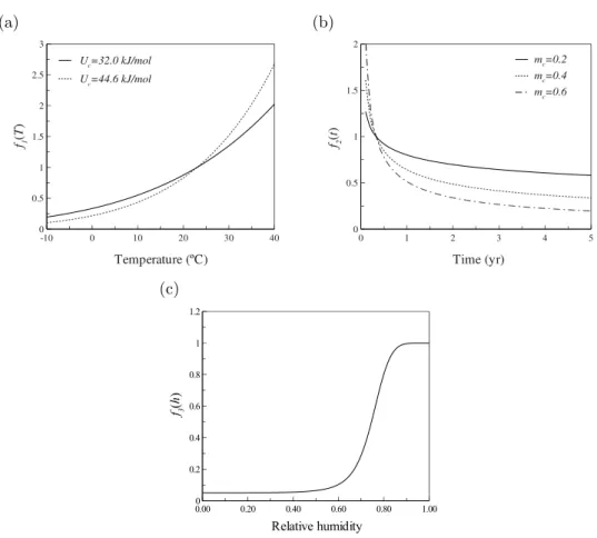 Figure 3.1: Dependence of D c on (a) temperature; (b) age for t ref = 120days; and (c) humidity for h c = 0.75.