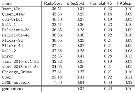 Table 3 – The response time for 10 7 queries of the four methods. That of RadixSort is given in seconds