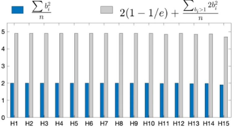 Figure 2 – The bar charts of P n b 2 i and (2 − 1/e) + P