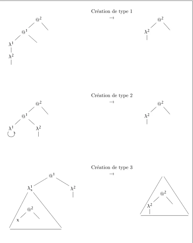 Fig. 1.3: Cr´eation de radicaux dans le λ-calcul