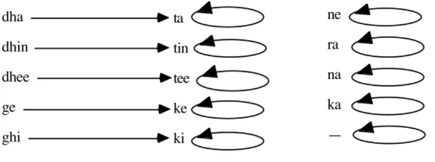 Tabla  strokes  are  either  open  (voiced)  or  closed  (unvoiced).    Any  sequence  of  unvoiced strokes may  be  seen  as  the  closed  (mirror)  image  of  a  sequence  of  open  strokes  through  a mapping of Vt* to itself