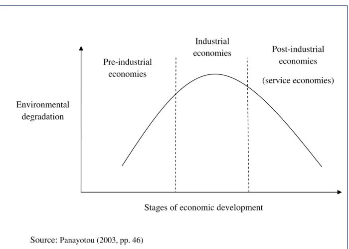 Figure 1. 2: The Environmental Kuznets Curve (relationship between environment and  economic development) 