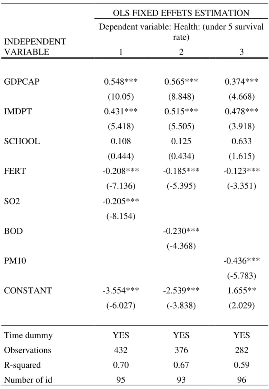 Table 2. 2: Impact of environment quality on health 