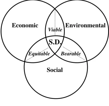 Figure 1: a synthetic representation of the three spheres of sustainable development 