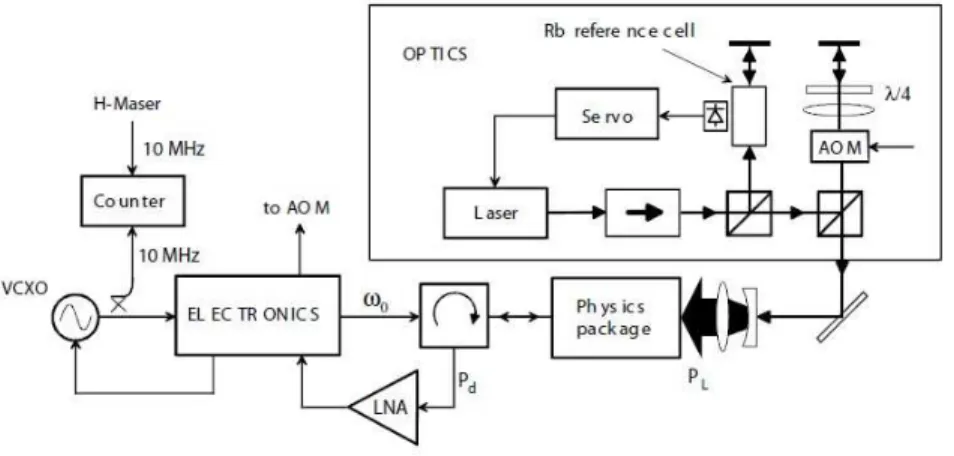 Figure 18: Experimental setup of pulsed Rb maser. LNA: low noise amplifier. The figure is extracted from [47].