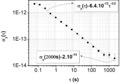 Figure 30: Frequency stability of the pulsed Cs CPT clock. Courtesy from J. M. Danet, SYRTE.