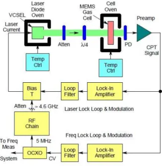 Figure 34: CSAC testbed scheme. Data of the figure is extracted from [55].