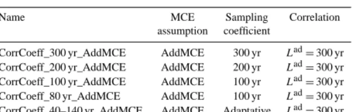 Figure 7. Sensitivity of the solution to correlation coefficient val- val-ues applied between duration constraints (finite depth range case).
